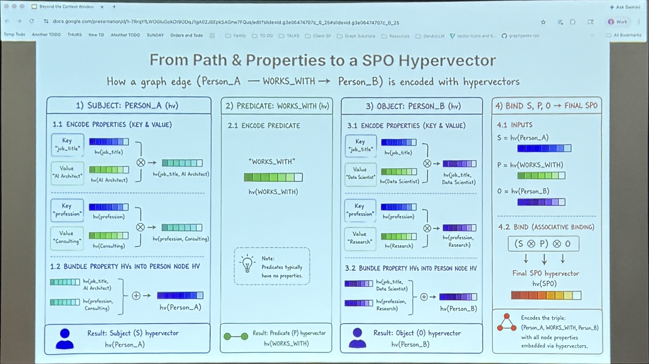 Slide 15 — From Path and Properties to an SPO Hypervector